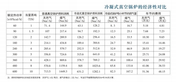 方快冷凝式燃?xì)庹婵諢崴仩t經(jīng)濟(jì)對(duì)比